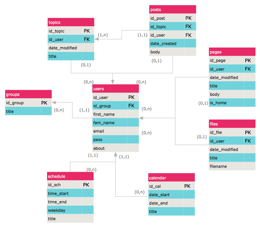 Entity Data Model Example