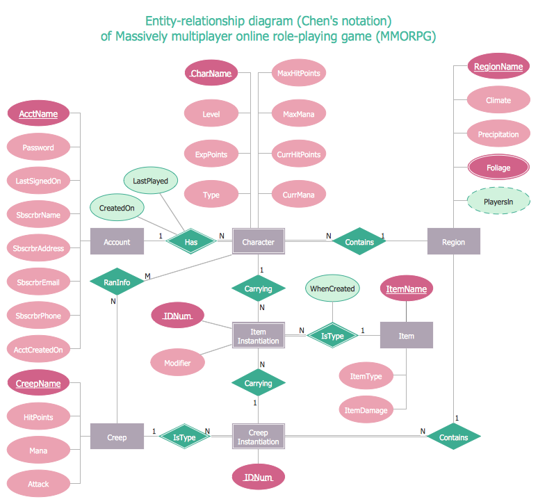 Entity relationship diagram - ERD sample, Chen's notation