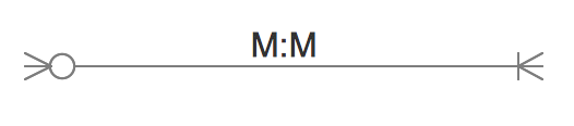 ERD Symbols - Relationship Many to Many