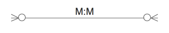 ERD Symbols - Relationship Many to Many