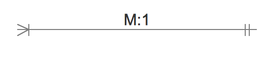 ERD Symbols - Relationship Many to One