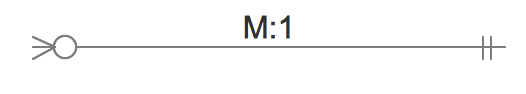 ERD Symbols - Relationship Many to One