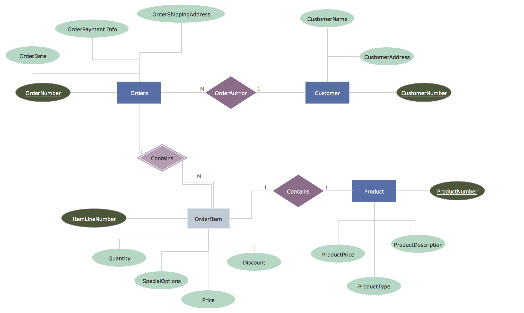 Main entity. 1.1. Erd диаграммы. Er диаграмма в lucidchart. Диаграмма erd uml. Entity relationship диаграмма.