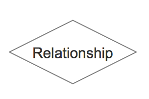 ERD Symbols and Meaning - Relationship