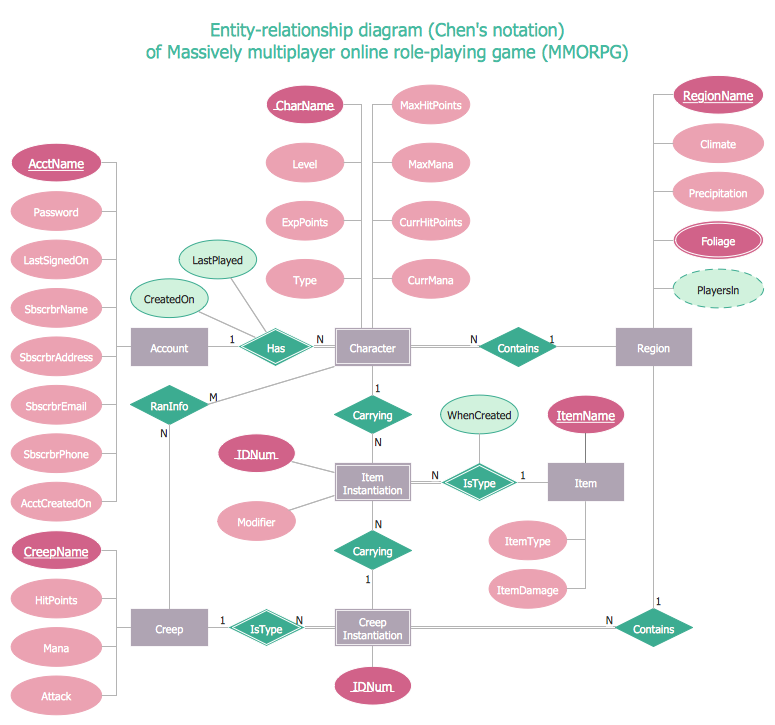 What is Entity-Relationship Diagram, Chen's notation