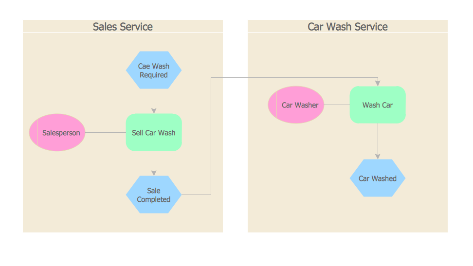 Car wash service EPC diagram 