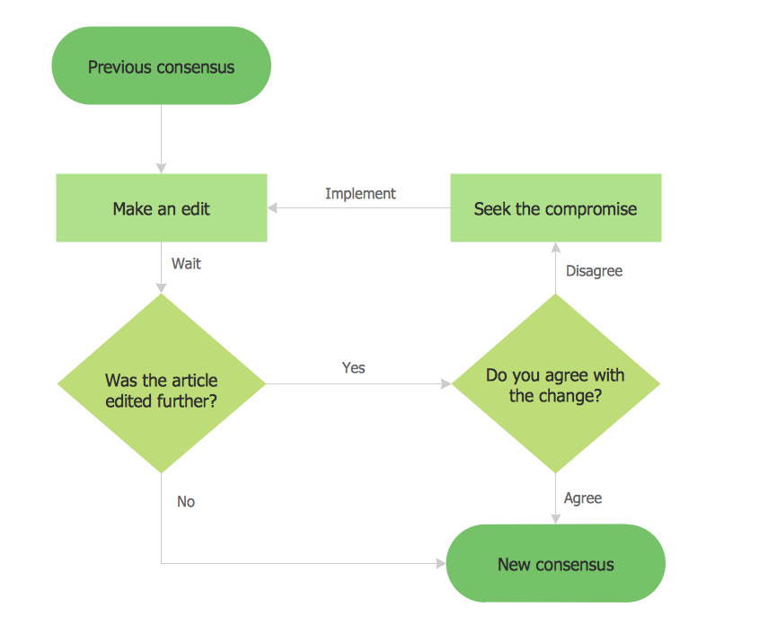 Simple Flowchart Examples