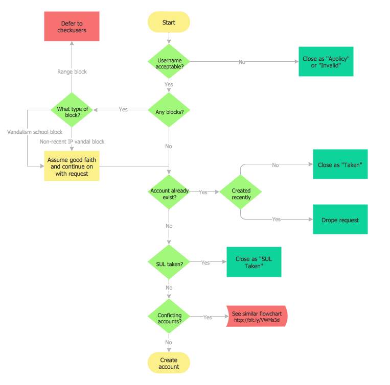 Examples of Flowchart *