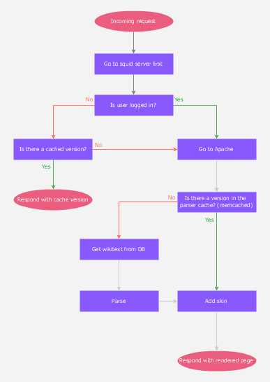 Examples Flowchart