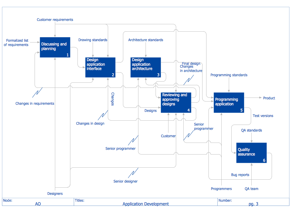 IDEF Diagram