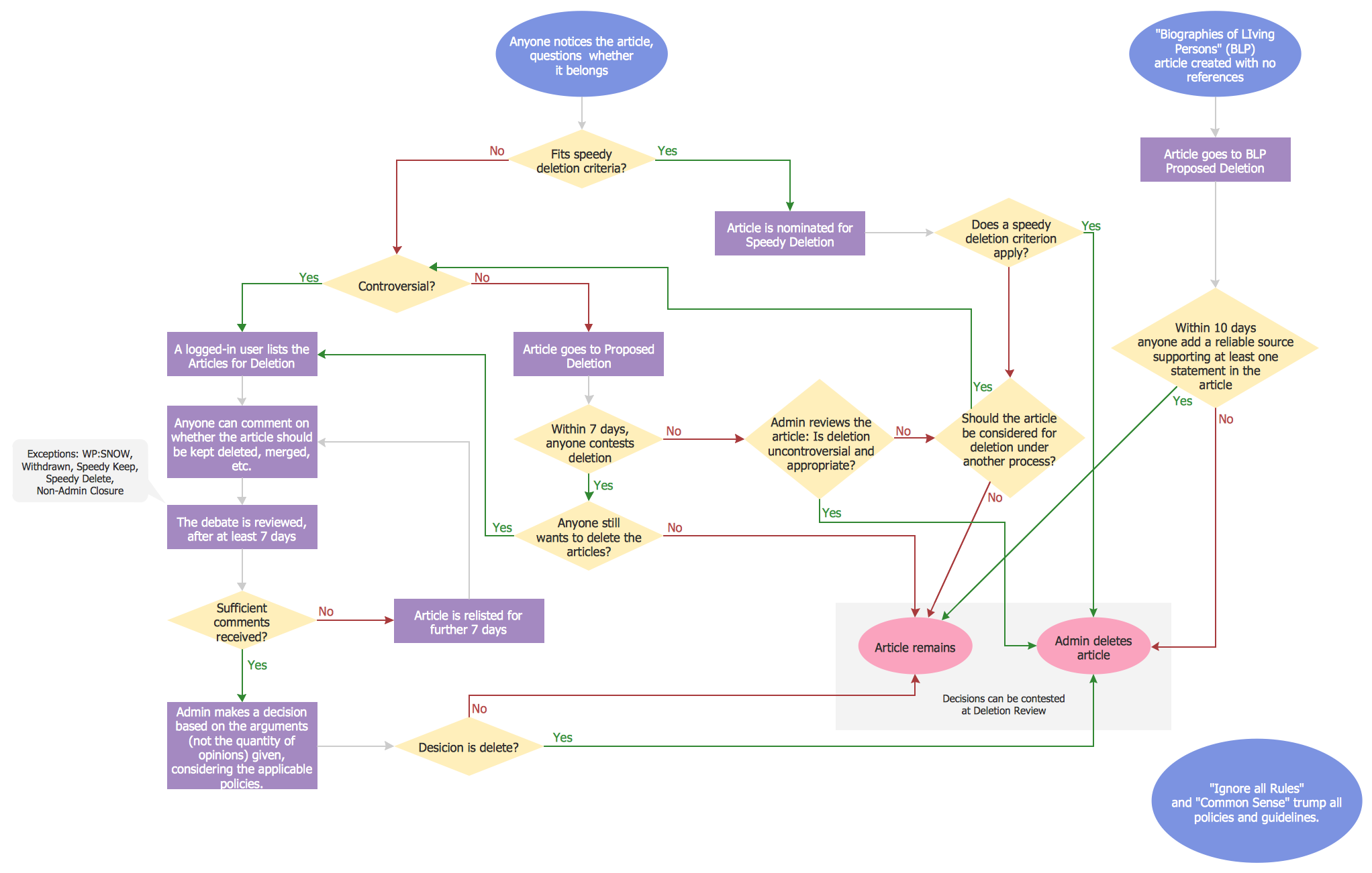 Examples Flowchart