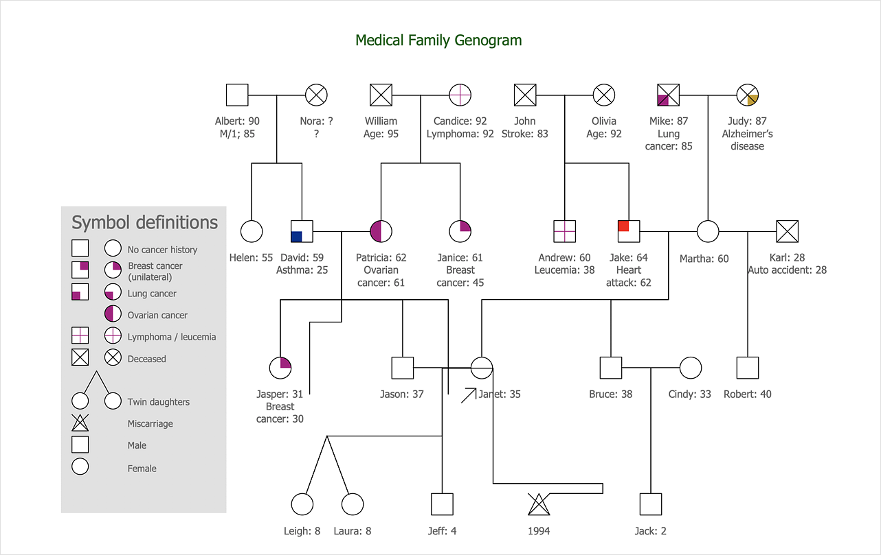 example of genogram for 3 generation
