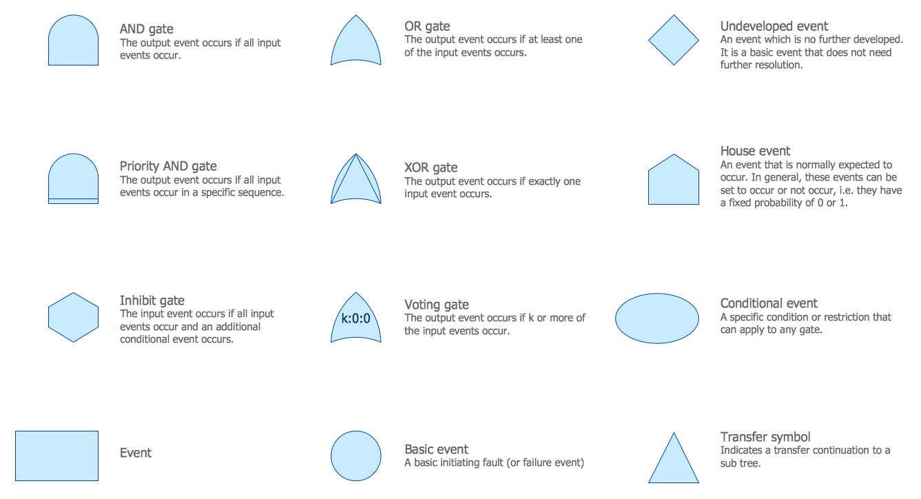 Fault Tree Analysis Diagram Library Design Elements