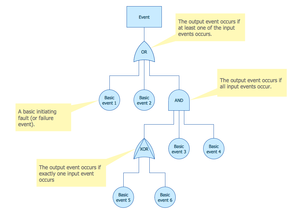 Fault Tree Template