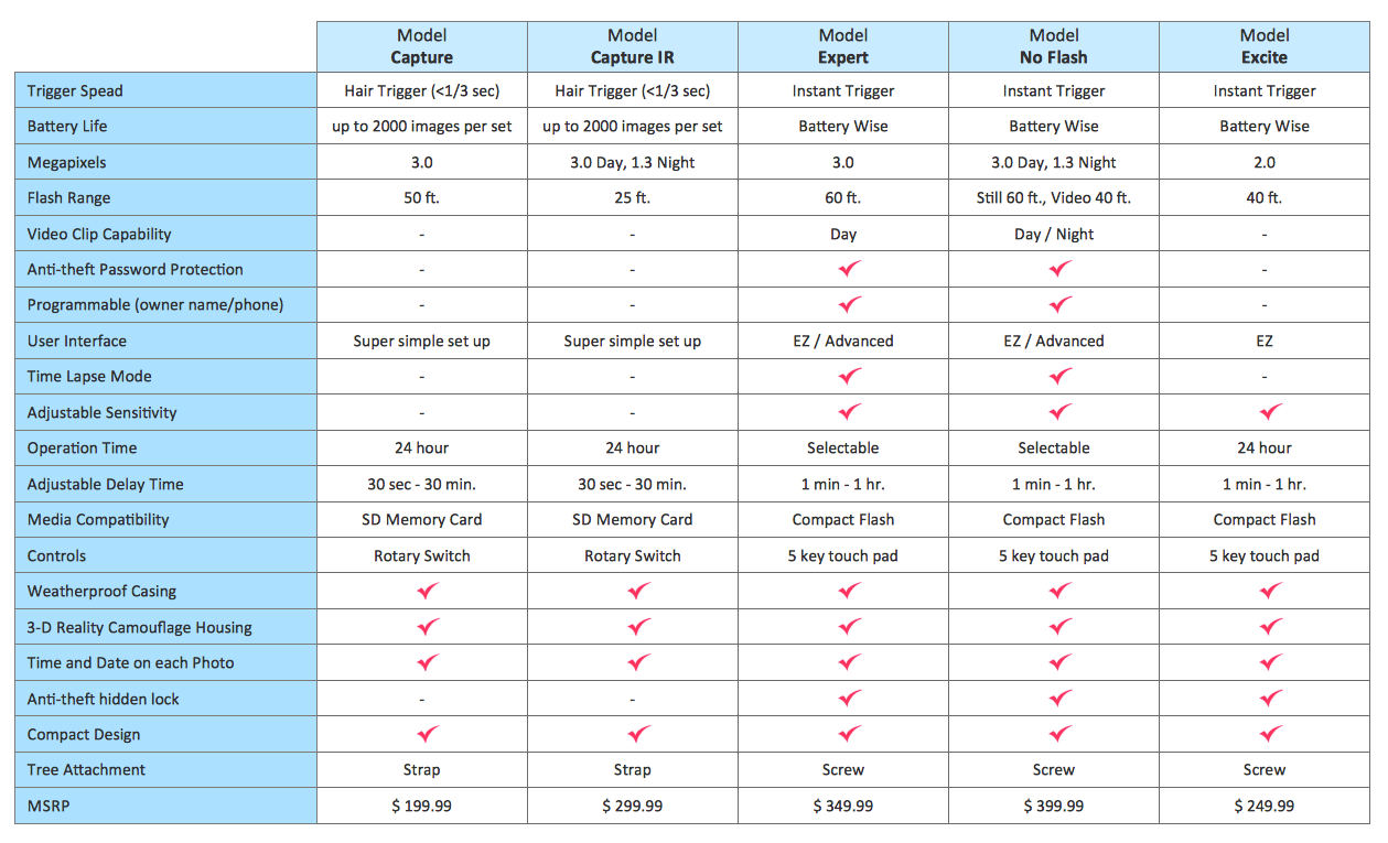 Feature comparison chart - Digital scouting cameras