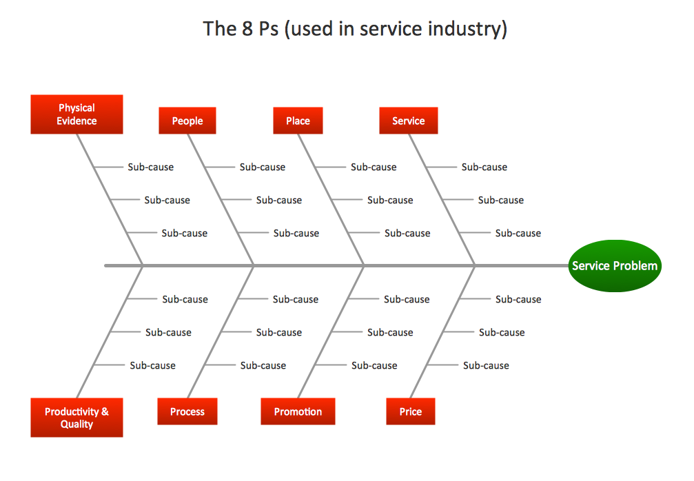 ishikawa diagram project management