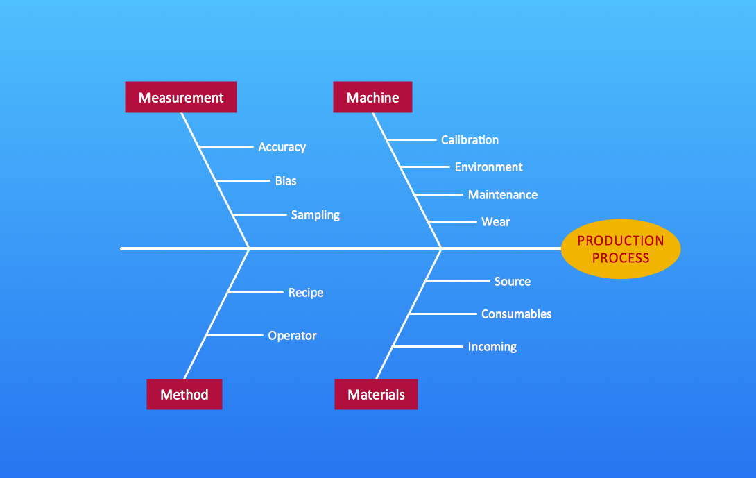 fishbone diagram used for problem solving