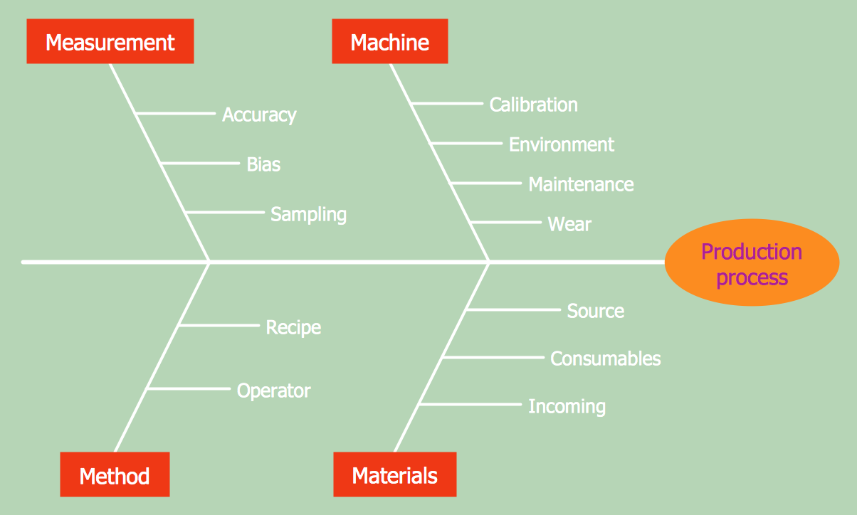 fishbone diagram problem solving pdf