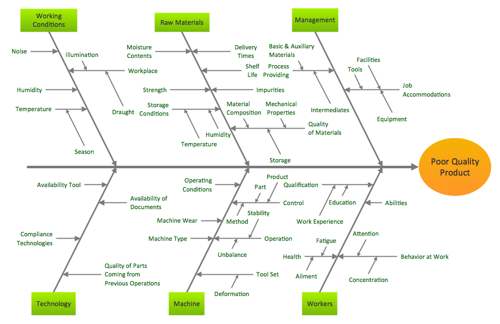 Fishbone Diagram - Causes of Low Quality Output