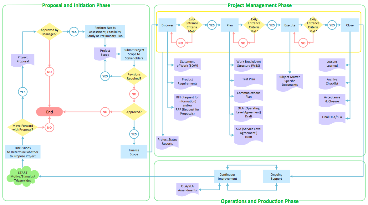 Communication Flow Chart In Project Management