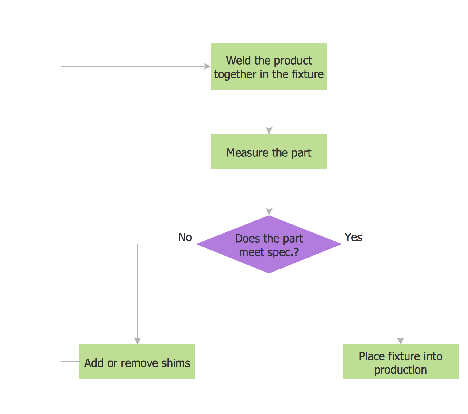 best tool to draw flowcharts
