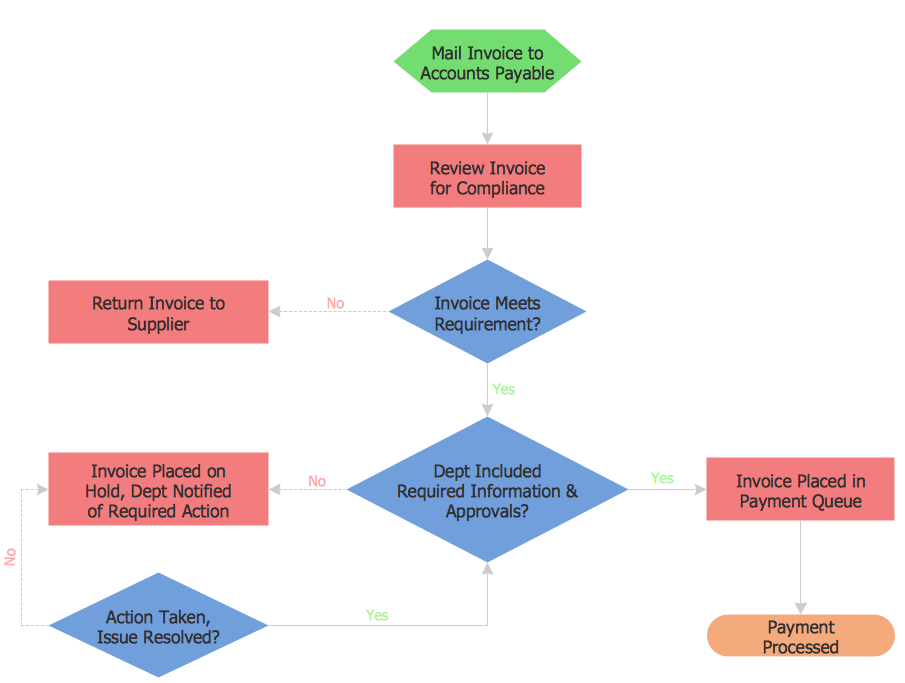 free process flow diagram software