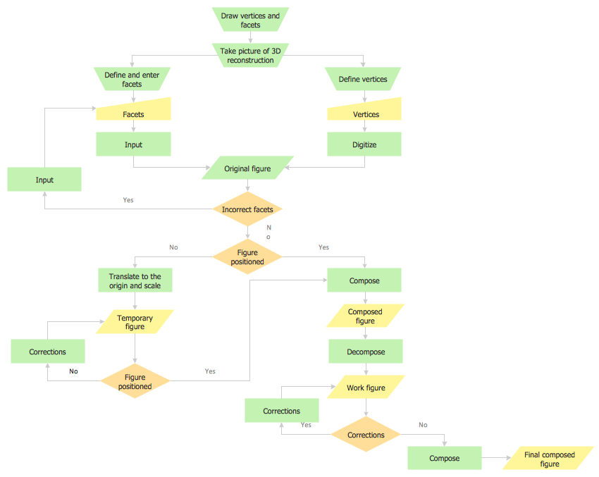 Flow Сhart - Synthetic Object Construction