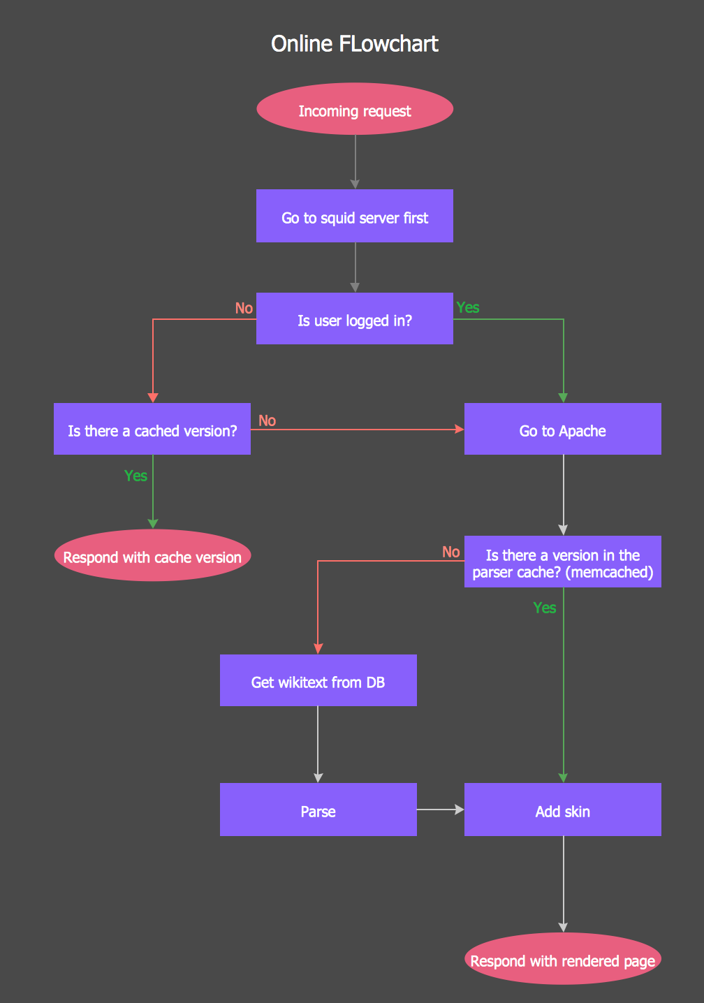 creating a flow chart