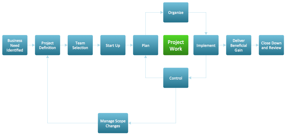 Flow Map - Project Management Life Cycle
