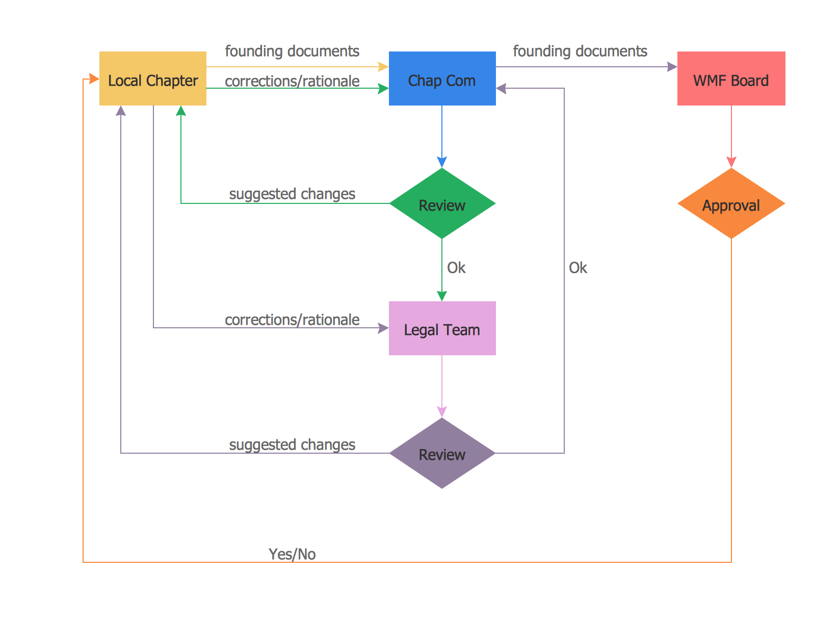 Conception d'organigramme  Organigramme des symboles 