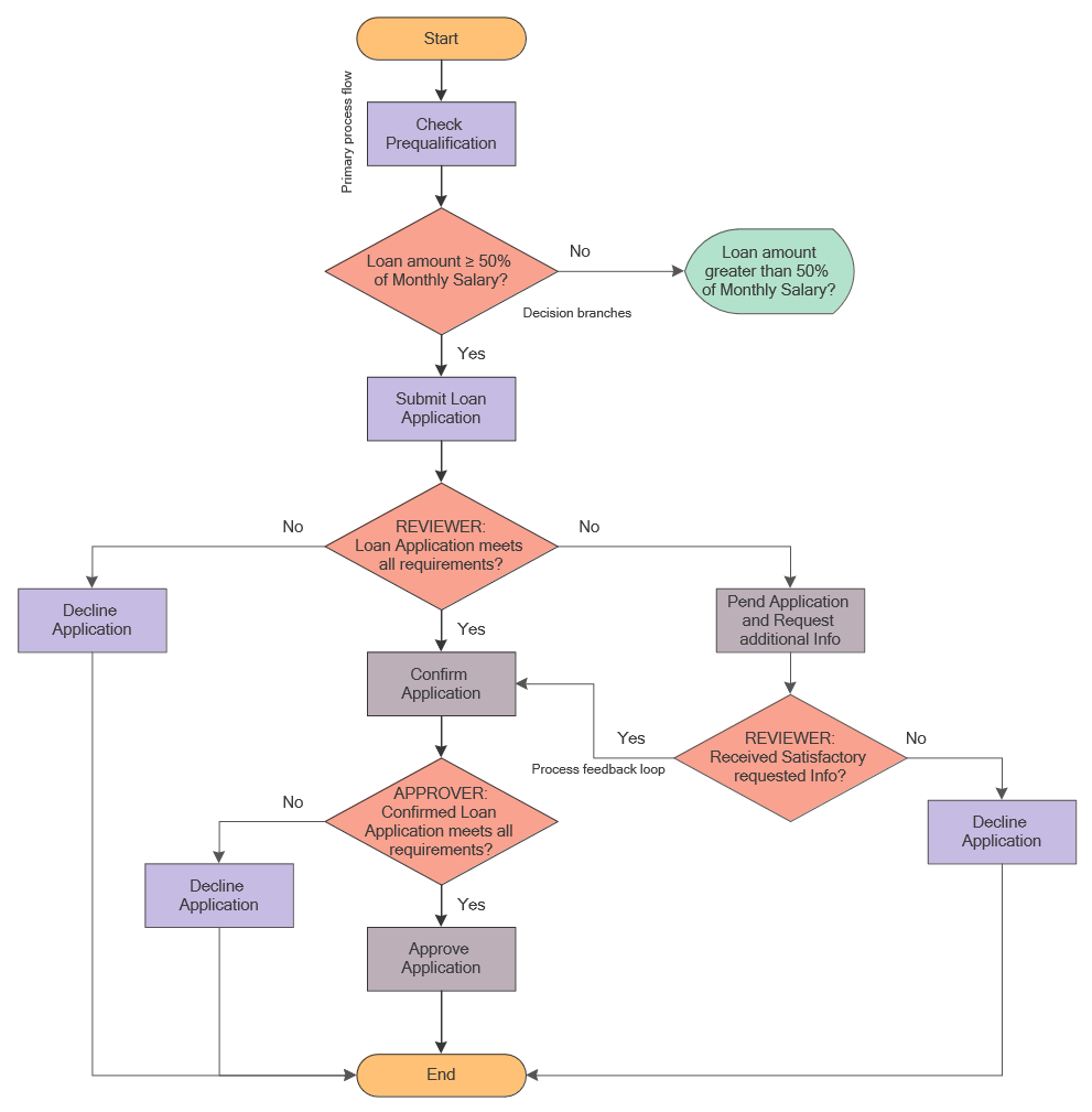 Flowchart design principles visual showing primary process flow, decision branches, and feedback loop