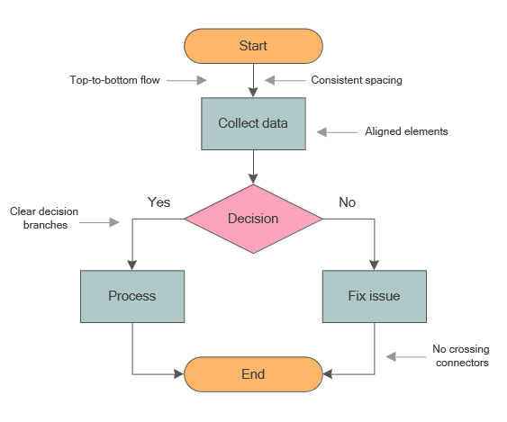 Flowchart layout rules showing top-to-bottom flow, aligned elements, and clear decision branches