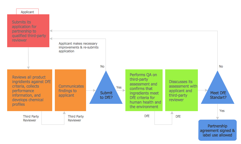 Steps to Partnership Flowchart