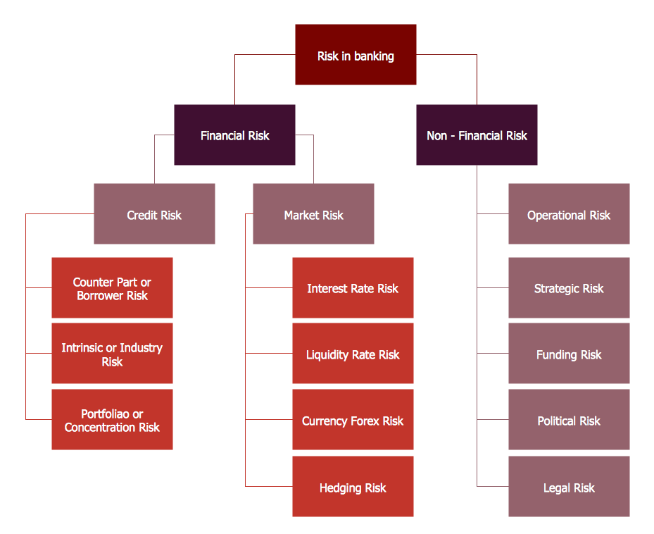 Flowchart types of risks in banking