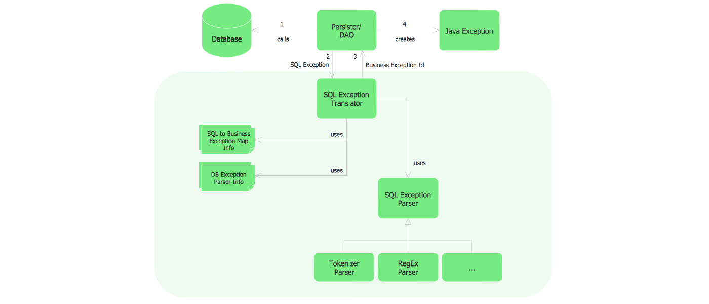 Samples of Flowcharting