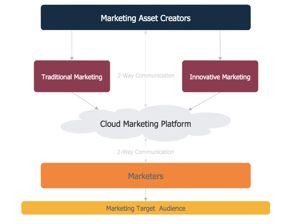 Flowchart Marketing Process.