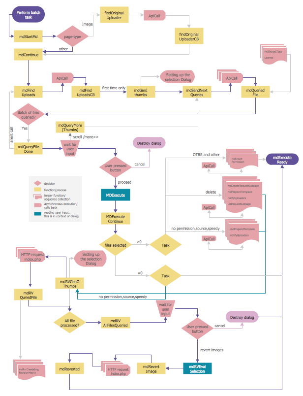 free software process flow diagram