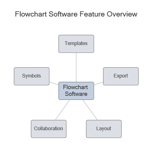 Flowchart software feature overview showing templates, symbols, export, collaboration, and layout