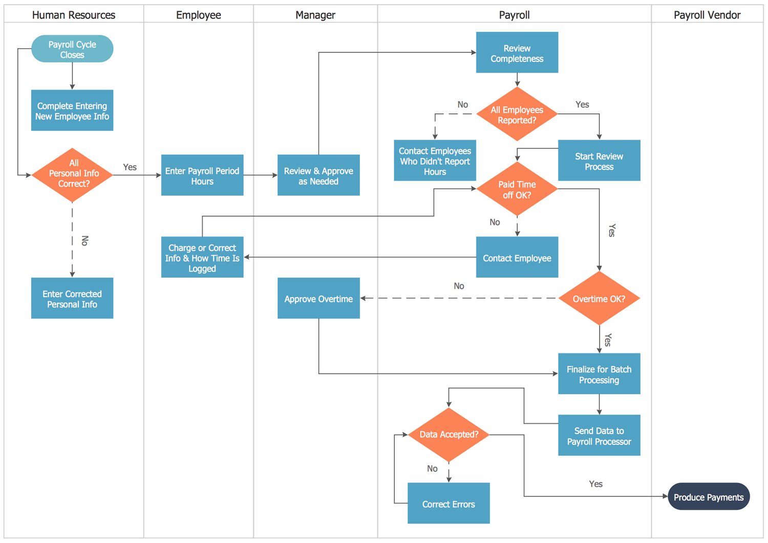 Cross-functional swimlane flowchart example showing a payroll business process across departments