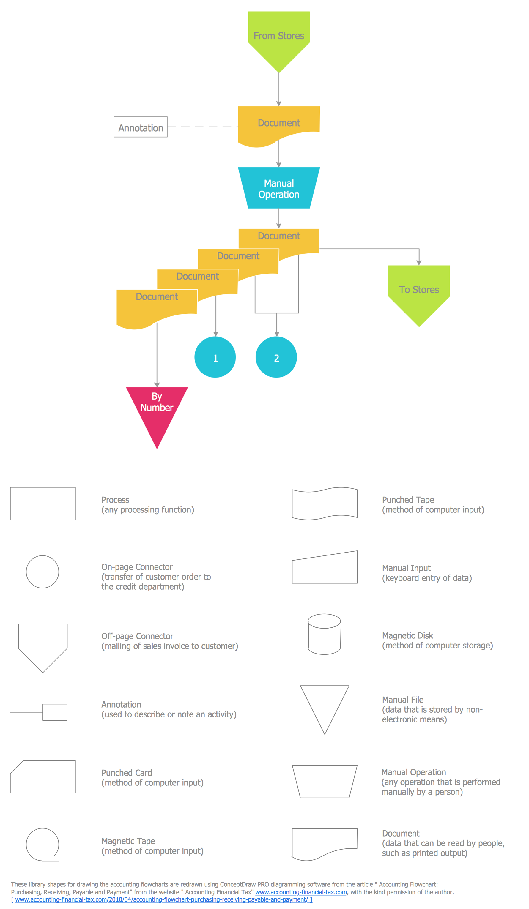 Symbols Accounting Flowcharts