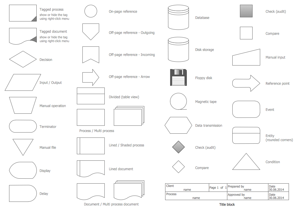 used for an assignment statement in a flowchart