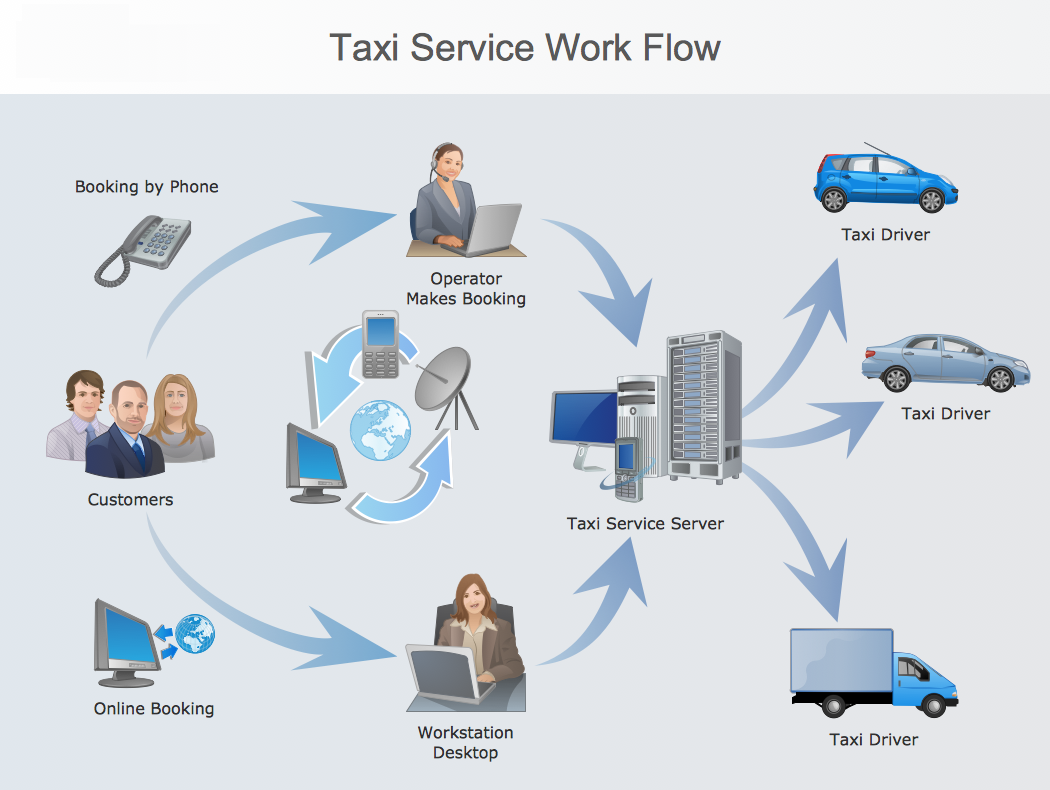 a visual representation of a process