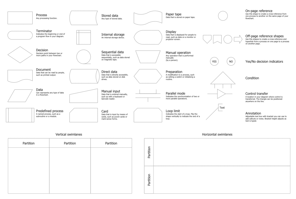 Standard Flowchart Shapes