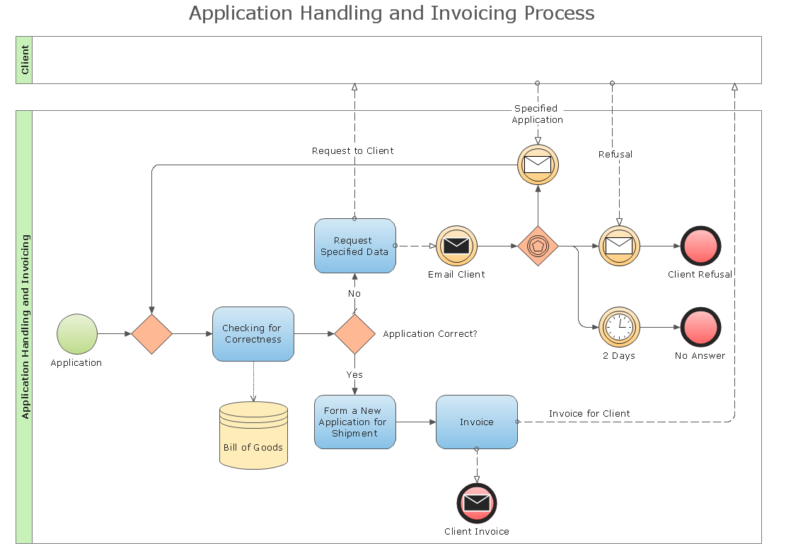 business process modeling notation a Types of Flowcharts