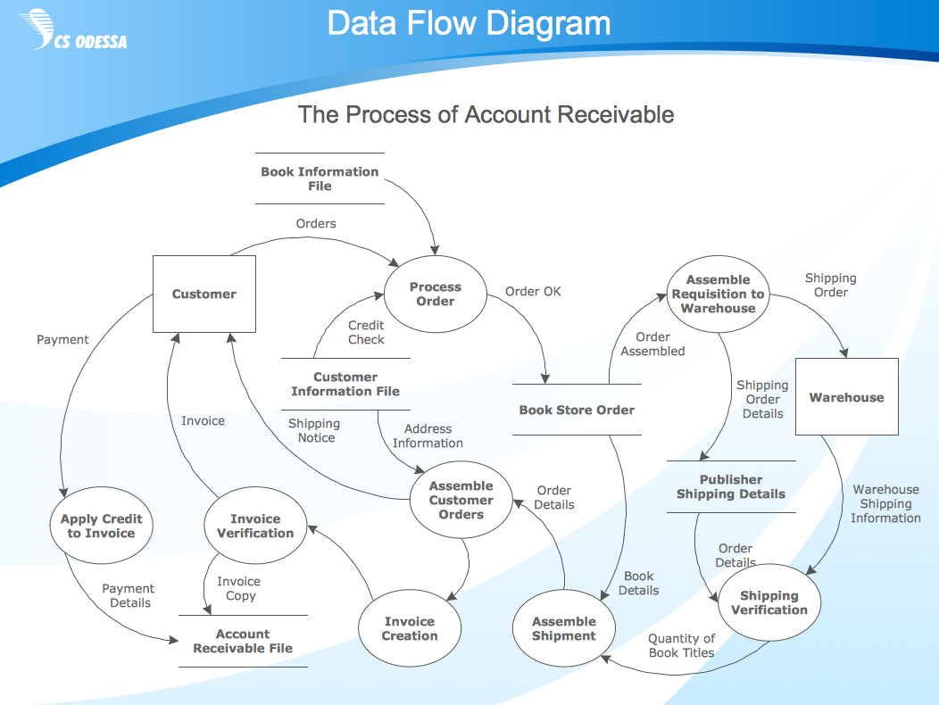 Types Of Flowcharts