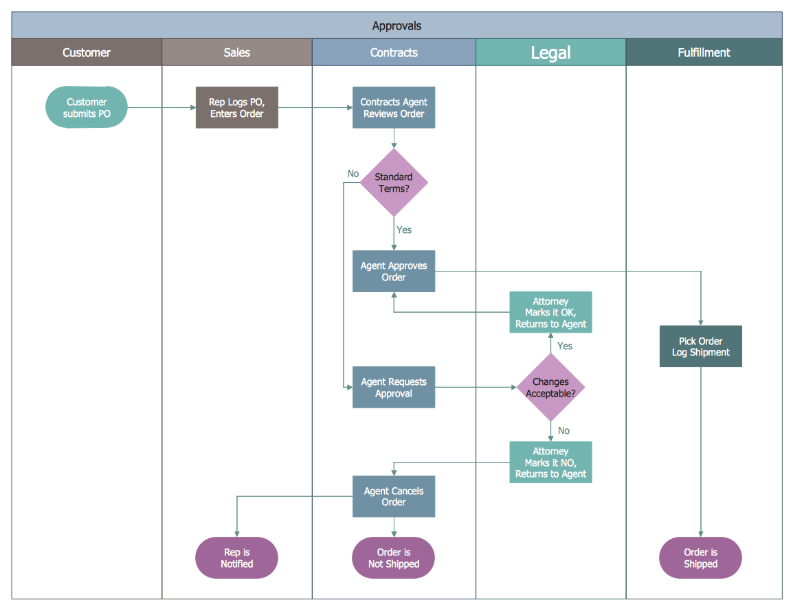 business process model example swimlanes and pools