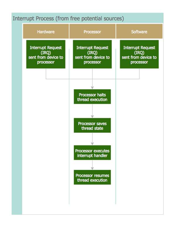 Cross-Functional Flowchart