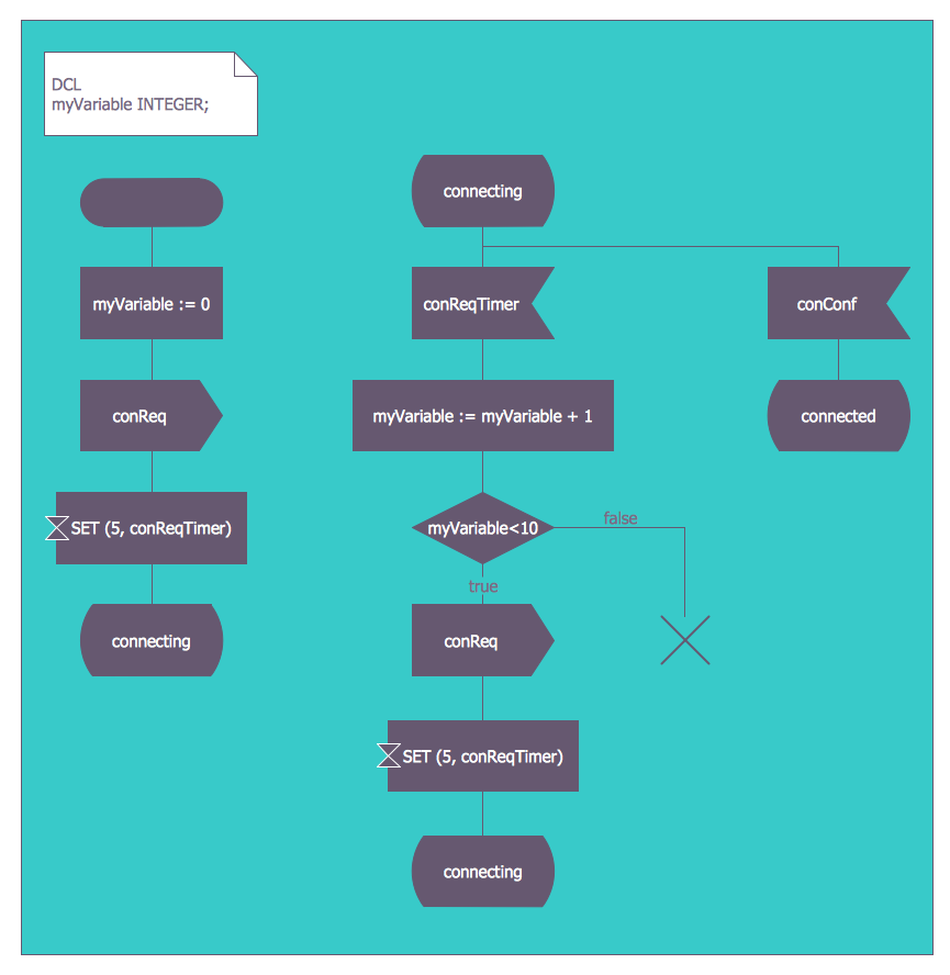 Specification and Description Language (SDL) Diagram