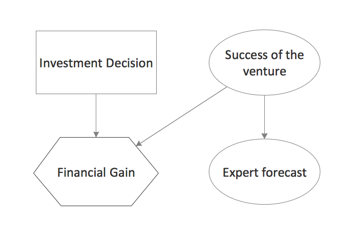 Influence Diagram (ID)