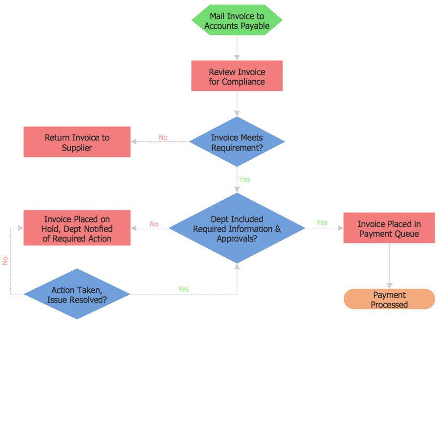 Types Of Flowcharts 3743